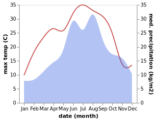 temperature and rainfall during the year in Bocksdorf