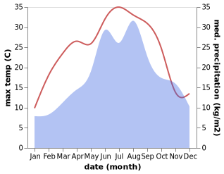 temperature and rainfall during the year in Neusiedl bei Gussing