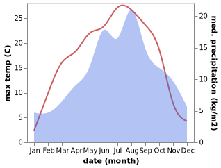 temperature and rainfall during the year in Aigen