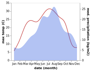 temperature and rainfall during the year in Arriach