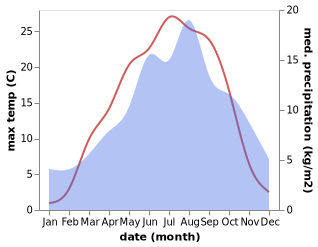 temperature and rainfall during the year in Baldramsdorf