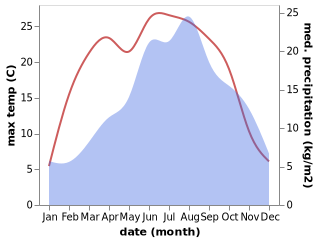 temperature and rainfall during the year in Berg