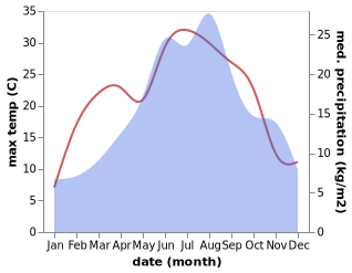 temperature and rainfall during the year in Bleiburg