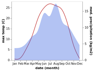 temperature and rainfall during the year in Flattach