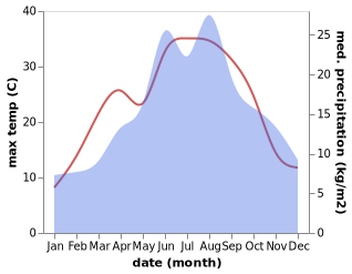 temperature and rainfall during the year in Alland