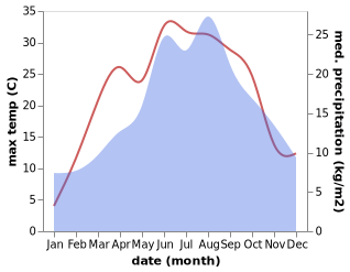 temperature and rainfall during the year in Allhartsberg