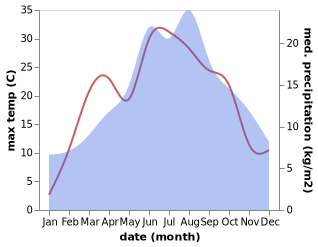 temperature and rainfall during the year in Altmelon