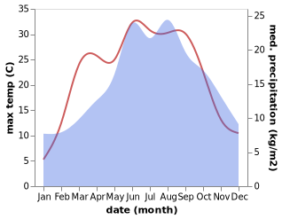 temperature and rainfall during the year in Altnagelberg