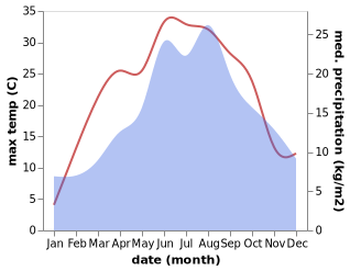 temperature and rainfall during the year in Bischofstetten