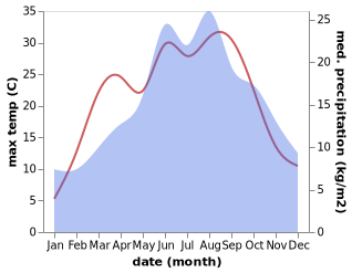 temperature and rainfall during the year in Drosendorf