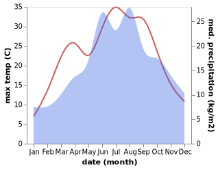 temperature and rainfall during the year in Hardegg