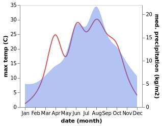 temperature and rainfall during the year in Abtenau