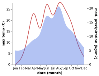 temperature and rainfall during the year in Aufhausen