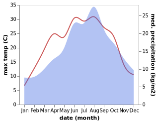 temperature and rainfall during the year in Fuschl am See