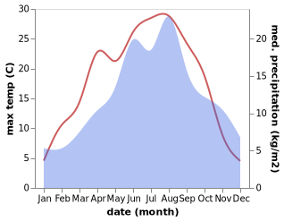 temperature and rainfall during the year in Aflenz Kurort