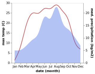 temperature and rainfall during the year in Aigen im Ennstal