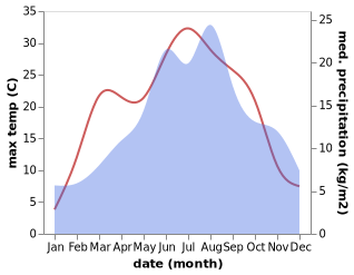 temperature and rainfall during the year in Allerheiligen im Murztal