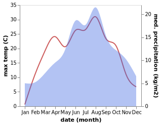 temperature and rainfall during the year in Ardning