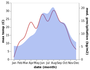 temperature and rainfall during the year in Absam