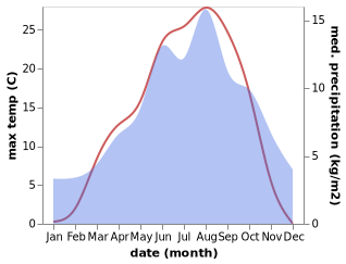 temperature and rainfall during the year in Ainet