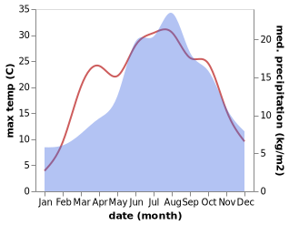 temperature and rainfall during the year in Angath