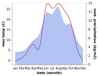 temperature and rainfall during the year in Arzl im Pitztal