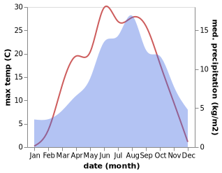 temperature and rainfall during the year in Ausserweg