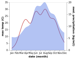 temperature and rainfall during the year in Barwies