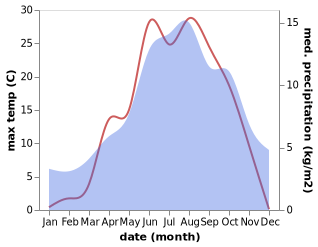 temperature and rainfall during the year in Fendels