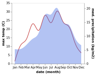 temperature and rainfall during the year in Kematen in Tirol