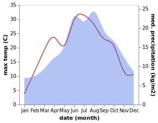 temperature and rainfall during the year in Abwinden