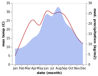 temperature and rainfall during the year in Adlwang