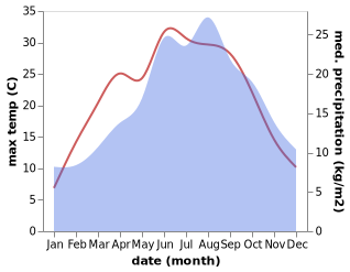 temperature and rainfall during the year in Altheim