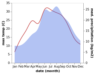 temperature and rainfall during the year in Enzenkirchen