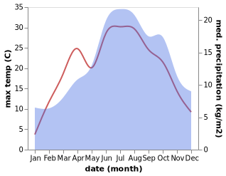 temperature and rainfall during the year in Alberschwende