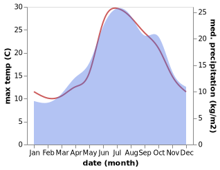 temperature and rainfall during the year in Altach