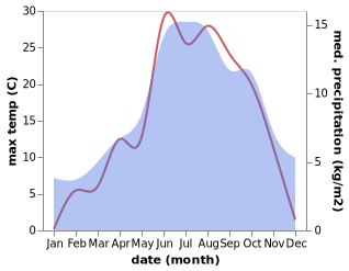 temperature and rainfall during the year in Blons