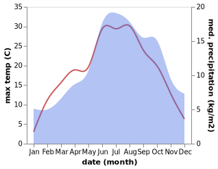 temperature and rainfall during the year in Bludesch