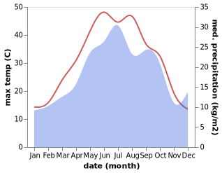 temperature and rainfall during the year in Ceyranbatan