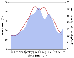 temperature and rainfall during the year in Digah