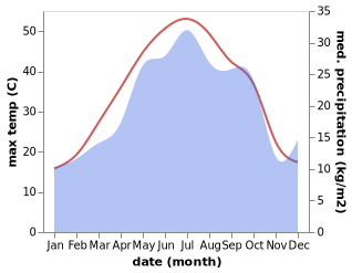 temperature and rainfall during the year in Sirvan