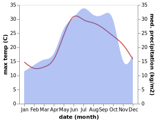 temperature and rainfall during the year in Kijoba