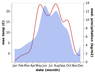 temperature and rainfall during the year in Qabaqcol