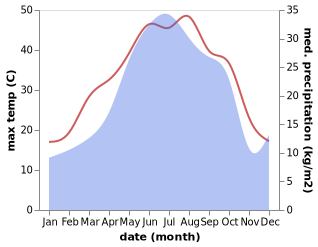 temperature and rainfall during the year in Bǝrdǝ