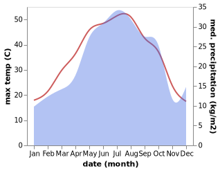 temperature and rainfall during the year in Dunyamalilar