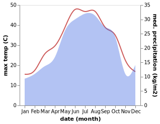 temperature and rainfall during the year in Orconikidze