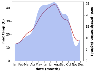 temperature and rainfall during the year in Jebrail