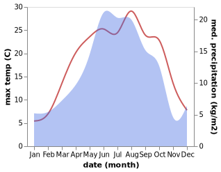 temperature and rainfall during the year in Gǝdǝbǝy