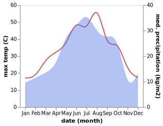 temperature and rainfall during the year in Göyçay