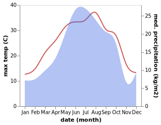 temperature and rainfall during the year in Qazanbulaq